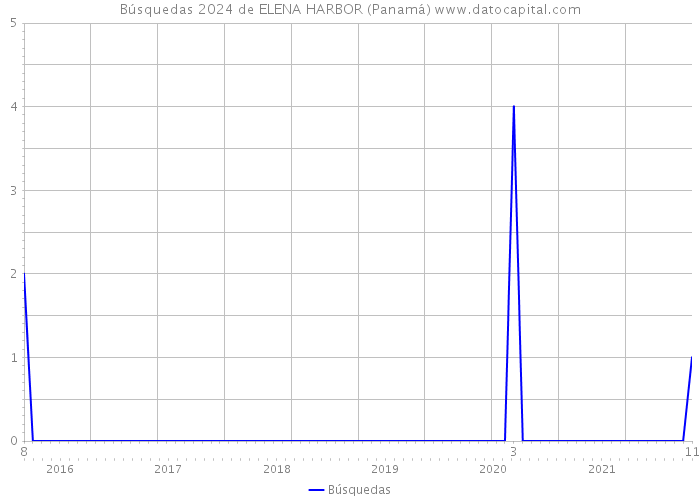 Búsquedas 2024 de ELENA HARBOR (Panamá) 