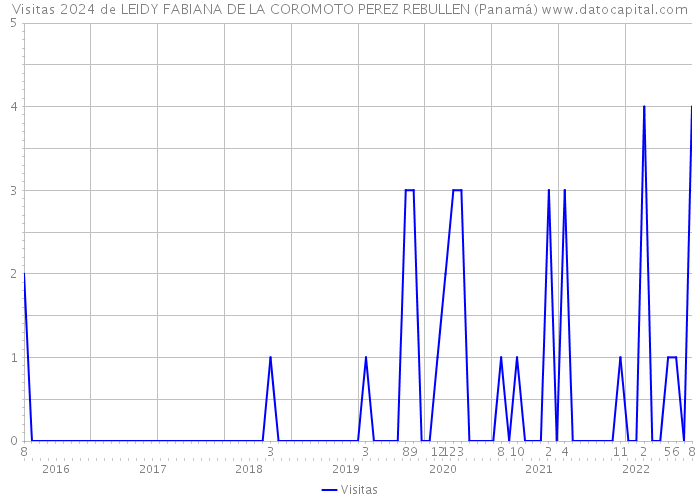 Visitas 2024 de LEIDY FABIANA DE LA COROMOTO PEREZ REBULLEN (Panamá) 