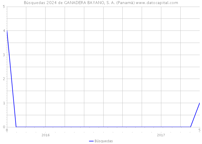 Búsquedas 2024 de GANADERA BAYANO, S. A. (Panamá) 