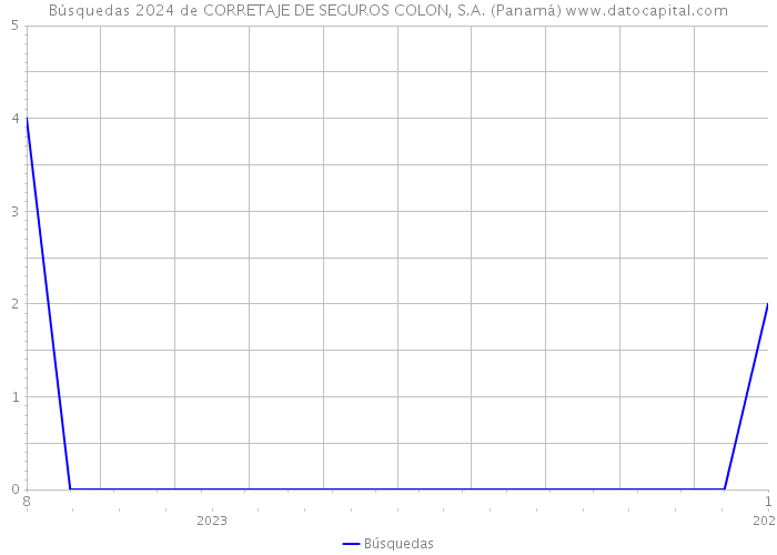Búsquedas 2024 de CORRETAJE DE SEGUROS COLON, S.A. (Panamá) 