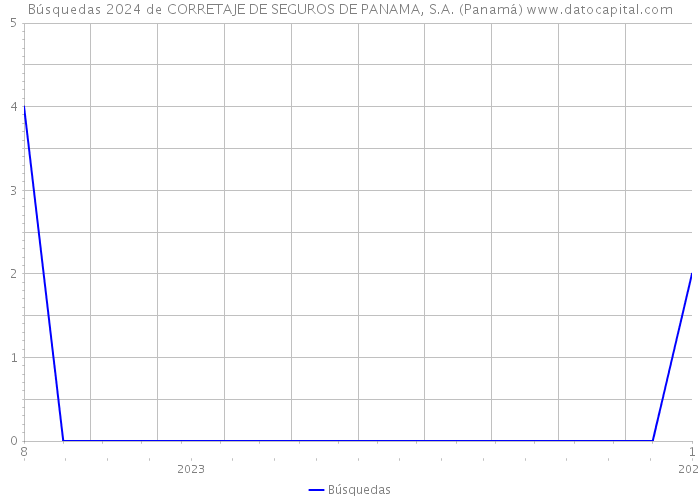 Búsquedas 2024 de CORRETAJE DE SEGUROS DE PANAMA, S.A. (Panamá) 