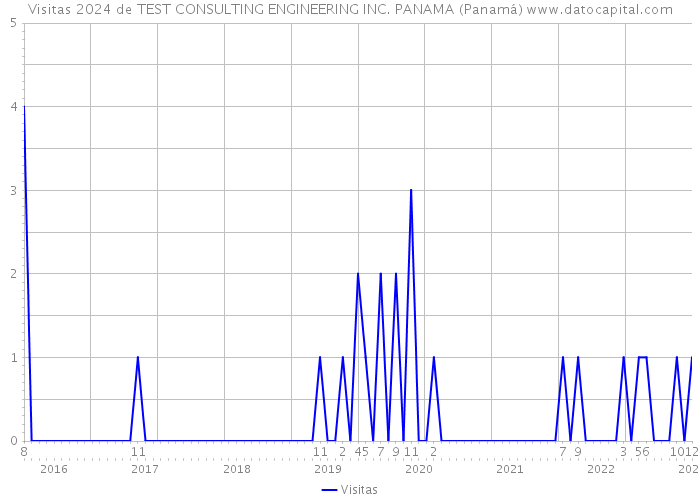 Visitas 2024 de TEST CONSULTING ENGINEERING INC. PANAMA (Panamá) 