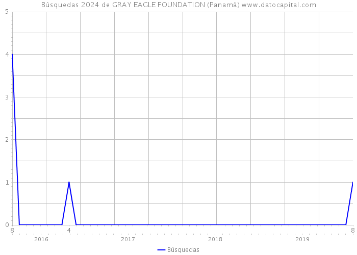 Búsquedas 2024 de GRAY EAGLE FOUNDATION (Panamá) 