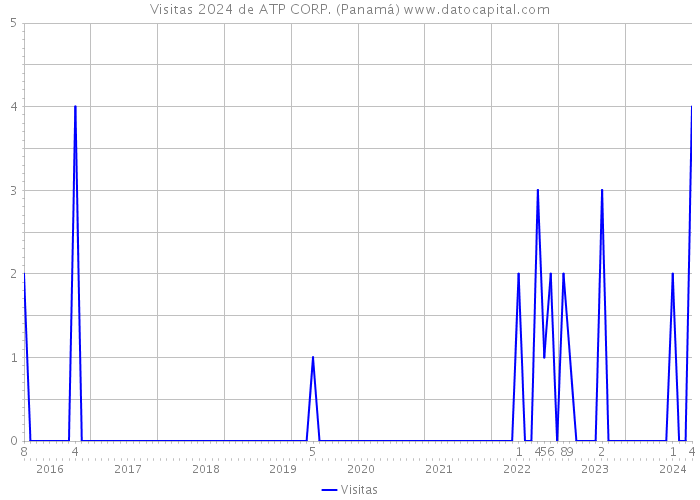 Visitas 2024 de ATP CORP. (Panamá) 