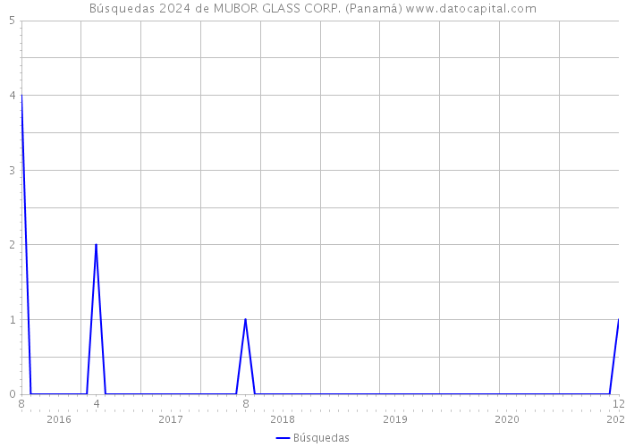 Búsquedas 2024 de MUBOR GLASS CORP. (Panamá) 