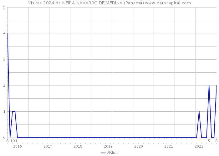 Visitas 2024 de NEIRA NAVARRO DE MEDINA (Panamá) 