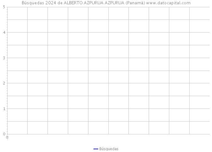 Búsquedas 2024 de ALBERTO AZPURUA AZPURUA (Panamá) 