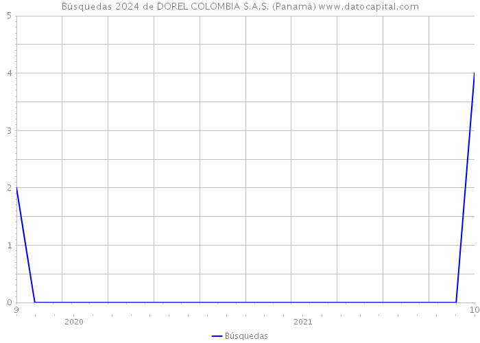 Búsquedas 2024 de DOREL COLOMBIA S.A.S. (Panamá) 
