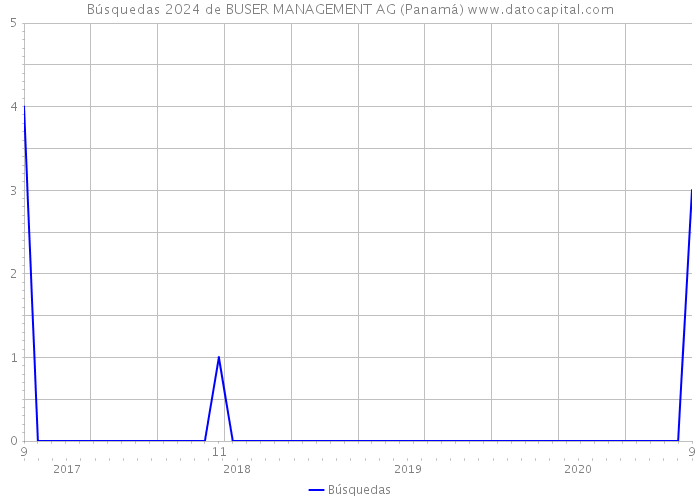 Búsquedas 2024 de BUSER MANAGEMENT AG (Panamá) 