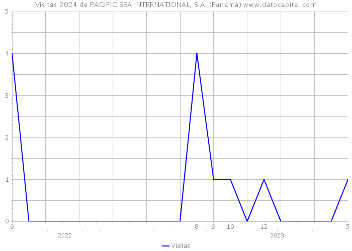 Visitas 2024 de PACIFIC SEA INTERNATIONAL, S.A. (Panamá) 