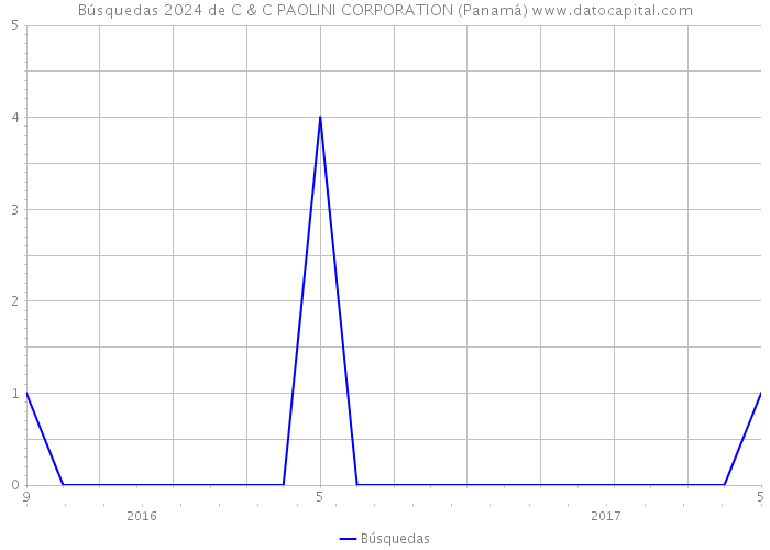 Búsquedas 2024 de C & C PAOLINI CORPORATION (Panamá) 