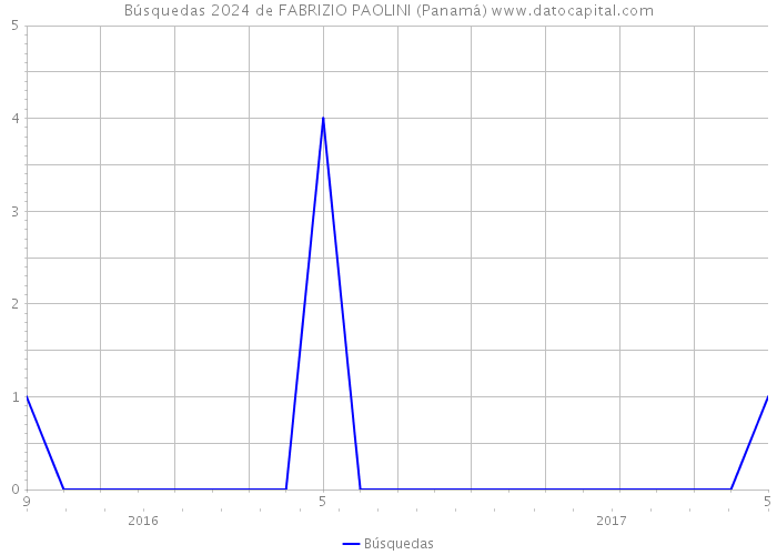 Búsquedas 2024 de FABRIZIO PAOLINI (Panamá) 