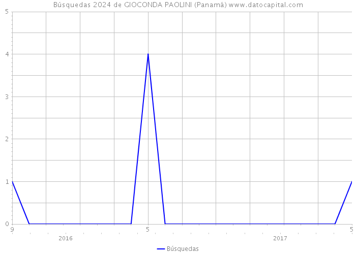 Búsquedas 2024 de GIOCONDA PAOLINI (Panamá) 