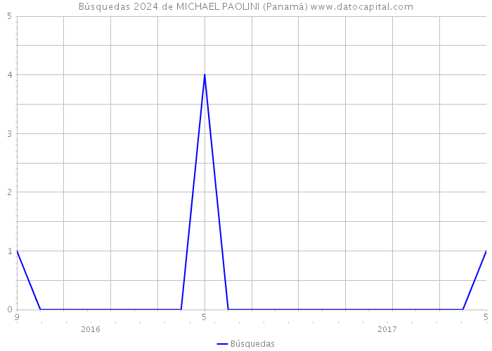 Búsquedas 2024 de MICHAEL PAOLINI (Panamá) 