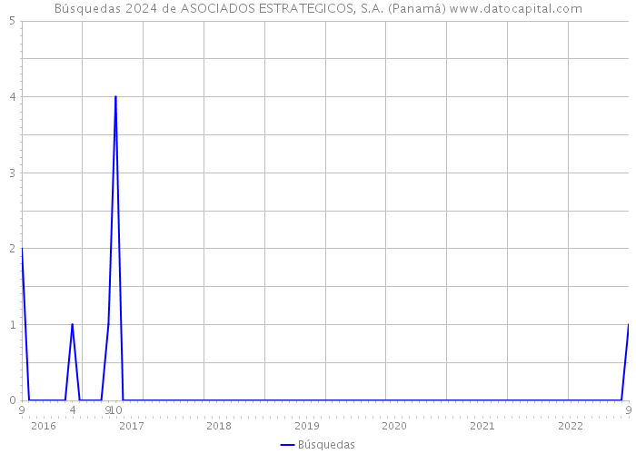 Búsquedas 2024 de ASOCIADOS ESTRATEGICOS, S.A. (Panamá) 