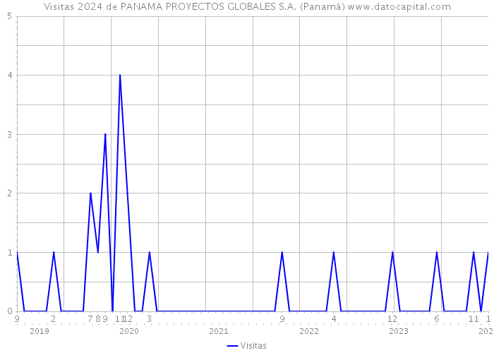 Visitas 2024 de PANAMA PROYECTOS GLOBALES S.A. (Panamá) 