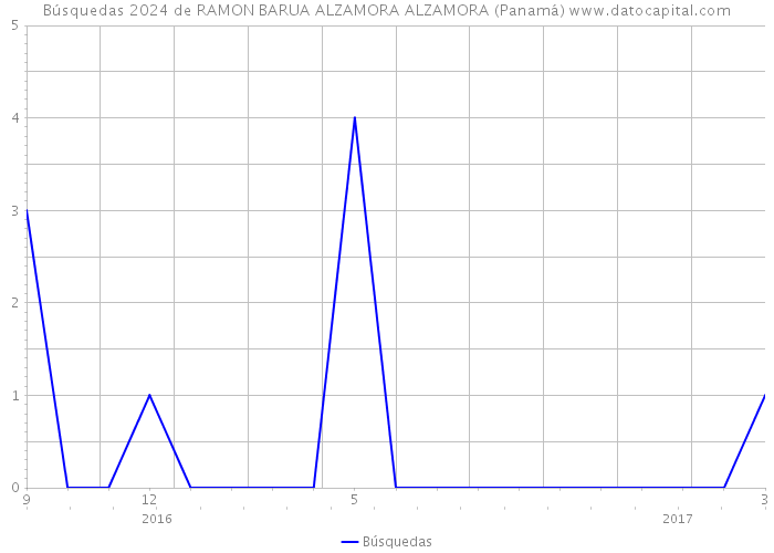 Búsquedas 2024 de RAMON BARUA ALZAMORA ALZAMORA (Panamá) 