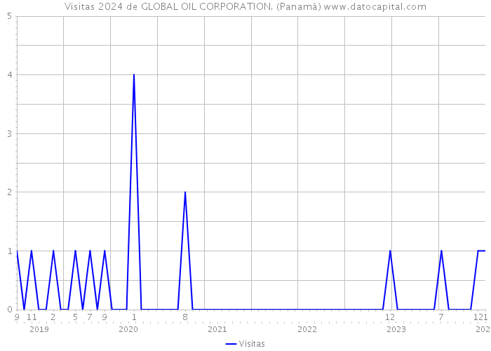 Visitas 2024 de GLOBAL OIL CORPORATION. (Panamá) 
