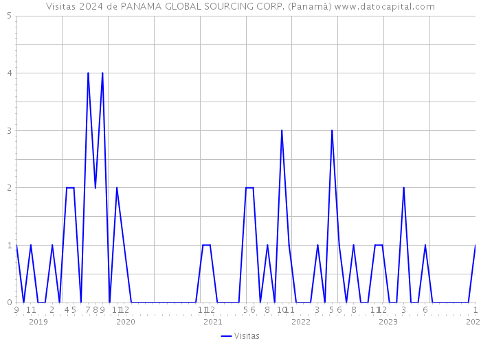 Visitas 2024 de PANAMA GLOBAL SOURCING CORP. (Panamá) 