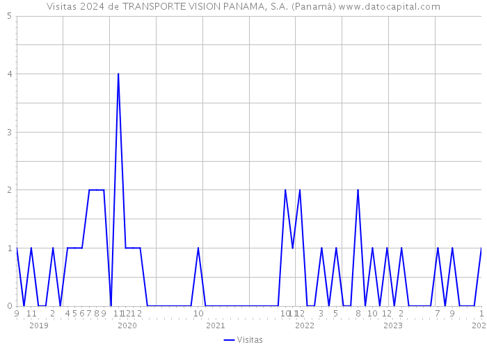 Visitas 2024 de TRANSPORTE VISION PANAMA, S.A. (Panamá) 