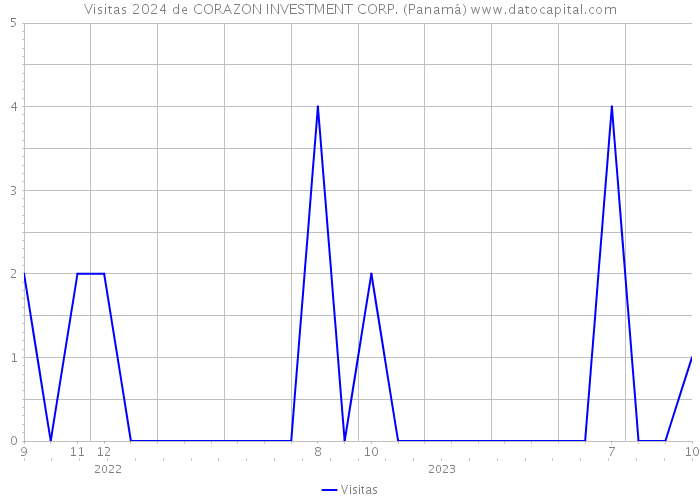 Visitas 2024 de CORAZON INVESTMENT CORP. (Panamá) 