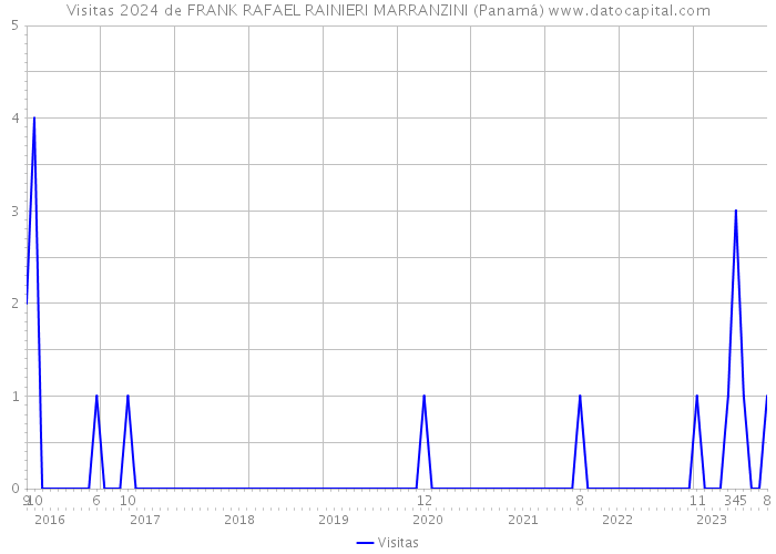 Visitas 2024 de FRANK RAFAEL RAINIERI MARRANZINI (Panamá) 