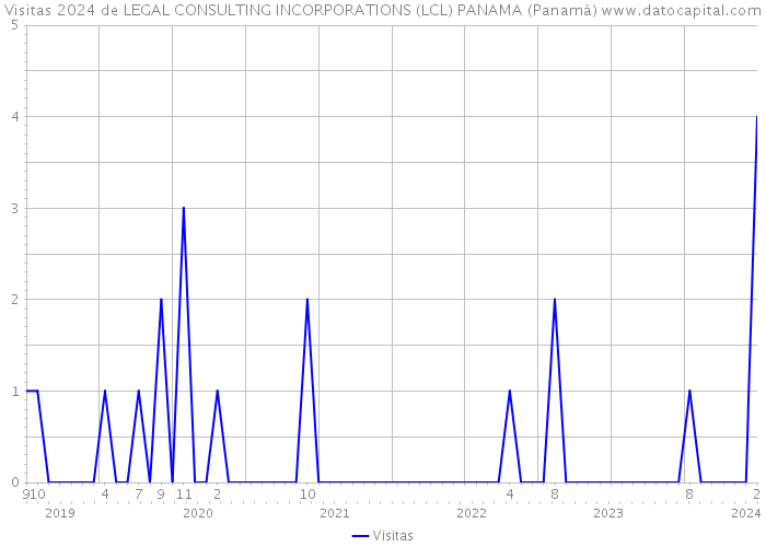 Visitas 2024 de LEGAL CONSULTING INCORPORATIONS (LCL) PANAMA (Panamá) 