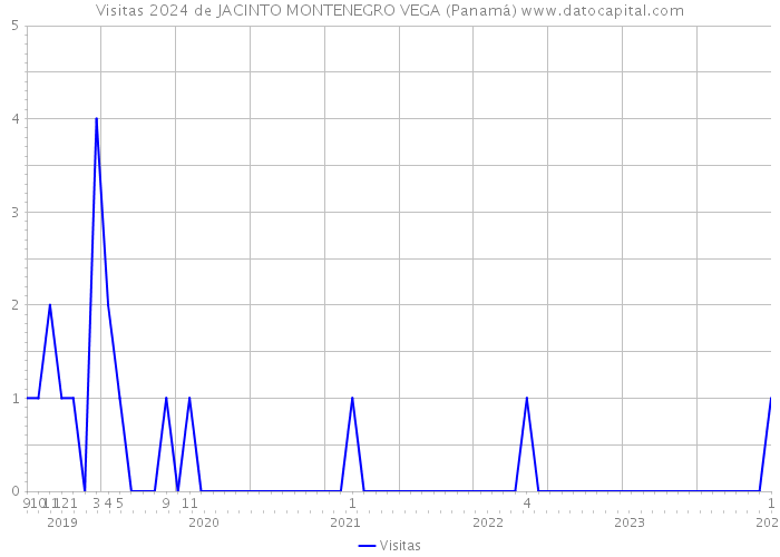 Visitas 2024 de JACINTO MONTENEGRO VEGA (Panamá) 