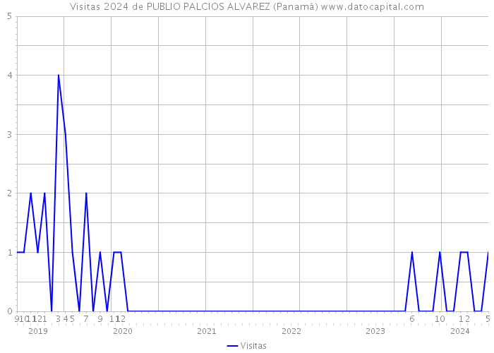 Visitas 2024 de PUBLIO PALCIOS ALVAREZ (Panamá) 