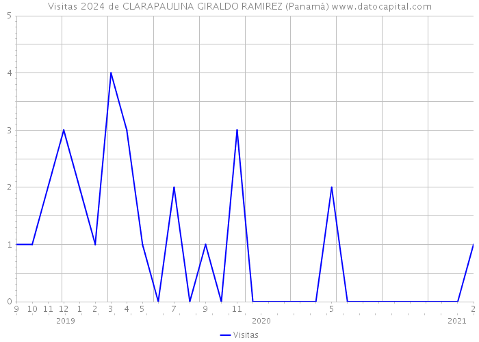 Visitas 2024 de CLARAPAULINA GIRALDO RAMIREZ (Panamá) 