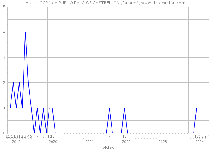 Visitas 2024 de PUBLIO PALCIOS CASTRELLON (Panamá) 