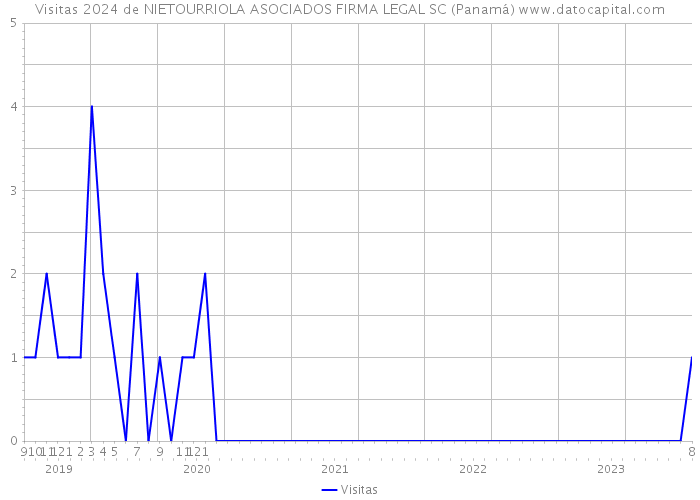 Visitas 2024 de NIETOURRIOLA ASOCIADOS FIRMA LEGAL SC (Panamá) 