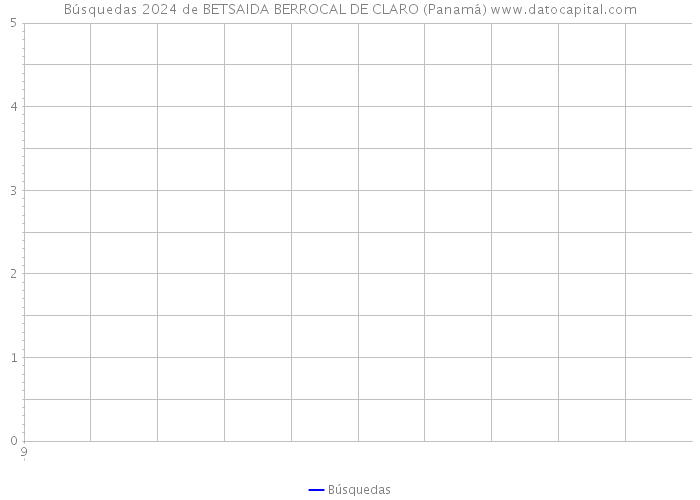 Búsquedas 2024 de BETSAIDA BERROCAL DE CLARO (Panamá) 