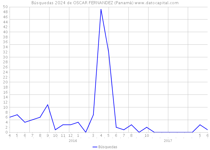 Búsquedas 2024 de OSCAR FERNANDEZ (Panamá) 
