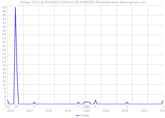 Visitas 2024 de ROSARIO GARCIA DE PAREDES (Panamá) 