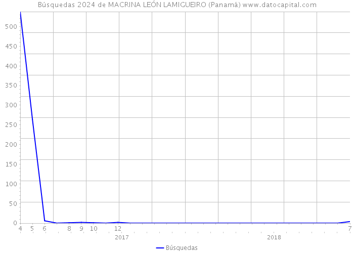 Búsquedas 2024 de MACRINA LEÓN LAMIGUEIRO (Panamá) 