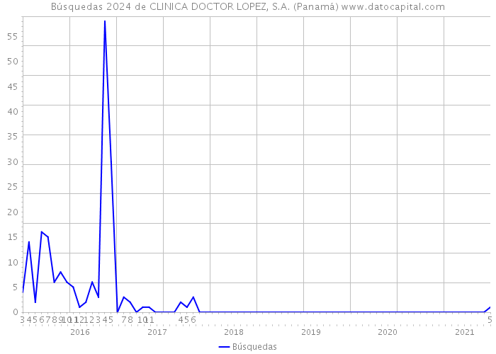 Búsquedas 2024 de CLINICA DOCTOR LOPEZ, S.A. (Panamá) 