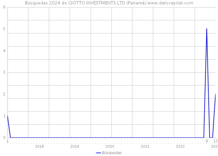 Búsquedas 2024 de GIOTTO INVESTMENTS LTD (Panamá) 