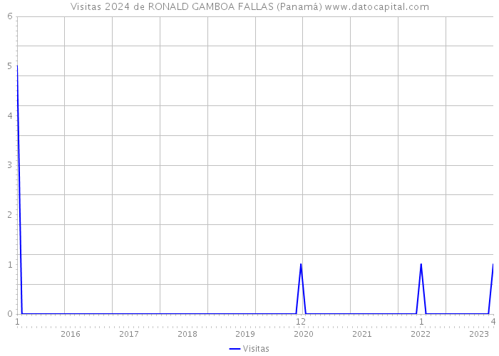Visitas 2024 de RONALD GAMBOA FALLAS (Panamá) 