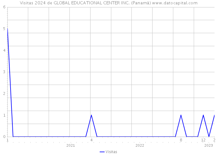 Visitas 2024 de GLOBAL EDUCATIONAL CENTER INC. (Panamá) 