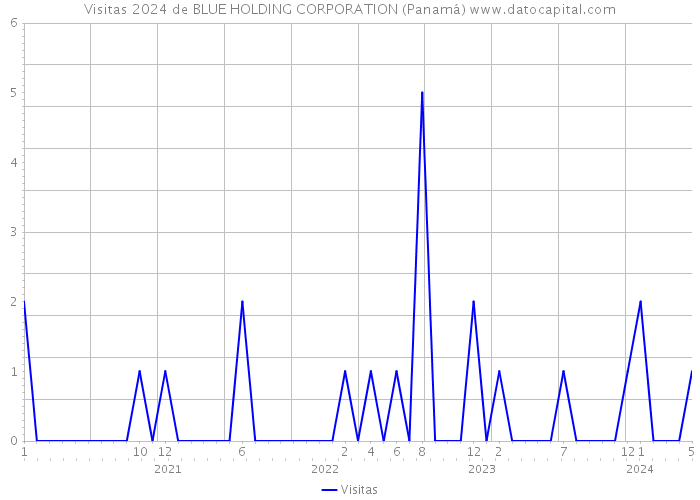 Visitas 2024 de BLUE HOLDING CORPORATION (Panamá) 
