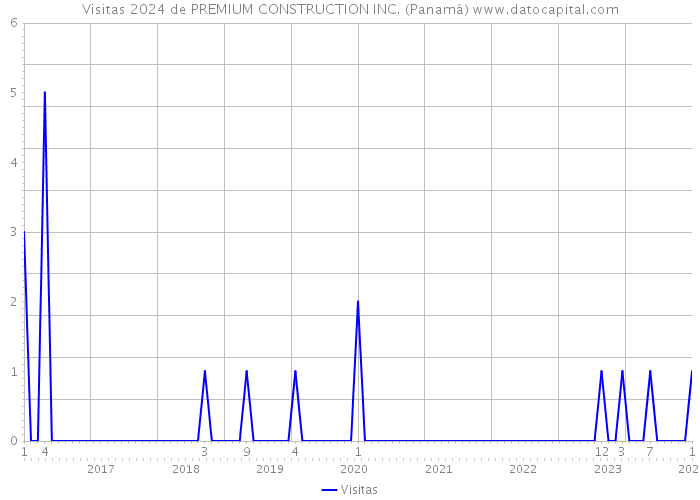 Visitas 2024 de PREMIUM CONSTRUCTION INC. (Panamá) 