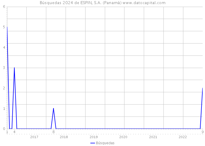 Búsquedas 2024 de ESPIN, S.A. (Panamá) 