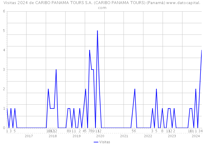 Visitas 2024 de CARIBO PANAMA TOURS S.A. (CARIBO PANAMA TOURS) (Panamá) 