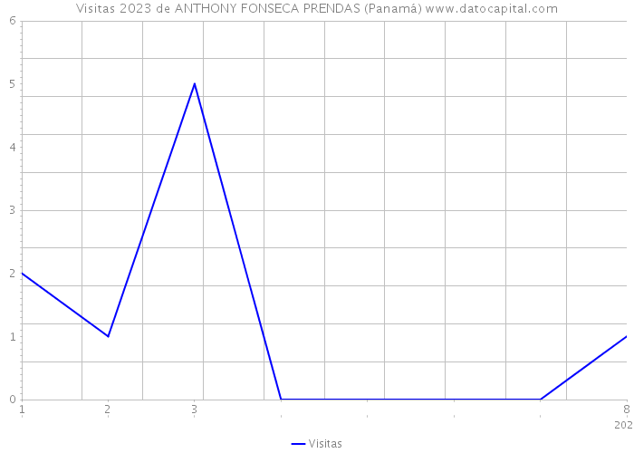 Visitas 2023 de ANTHONY FONSECA PRENDAS (Panamá) 