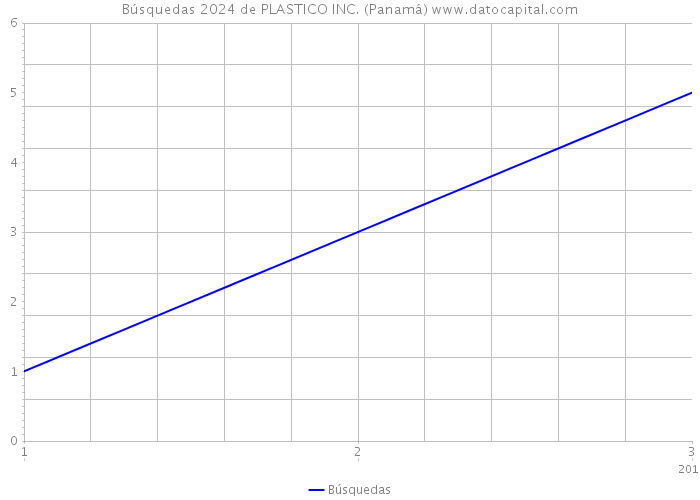 Búsquedas 2024 de PLASTICO INC. (Panamá) 