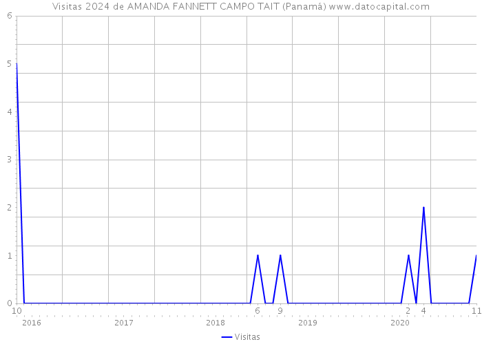 Visitas 2024 de AMANDA FANNETT CAMPO TAIT (Panamá) 