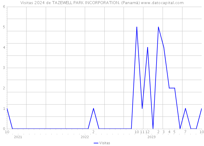 Visitas 2024 de TAZEWELL PARK INCORPORATION. (Panamá) 
