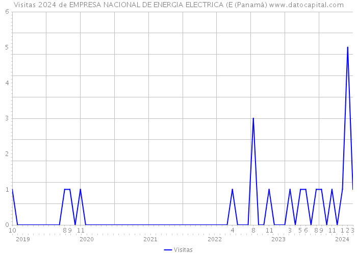 Visitas 2024 de EMPRESA NACIONAL DE ENERGIA ELECTRICA (E (Panamá) 