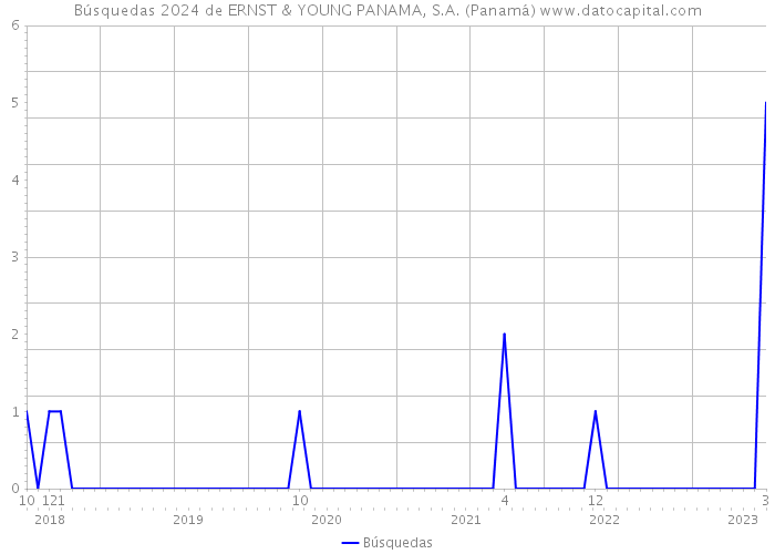 Búsquedas 2024 de ERNST & YOUNG PANAMA, S.A. (Panamá) 